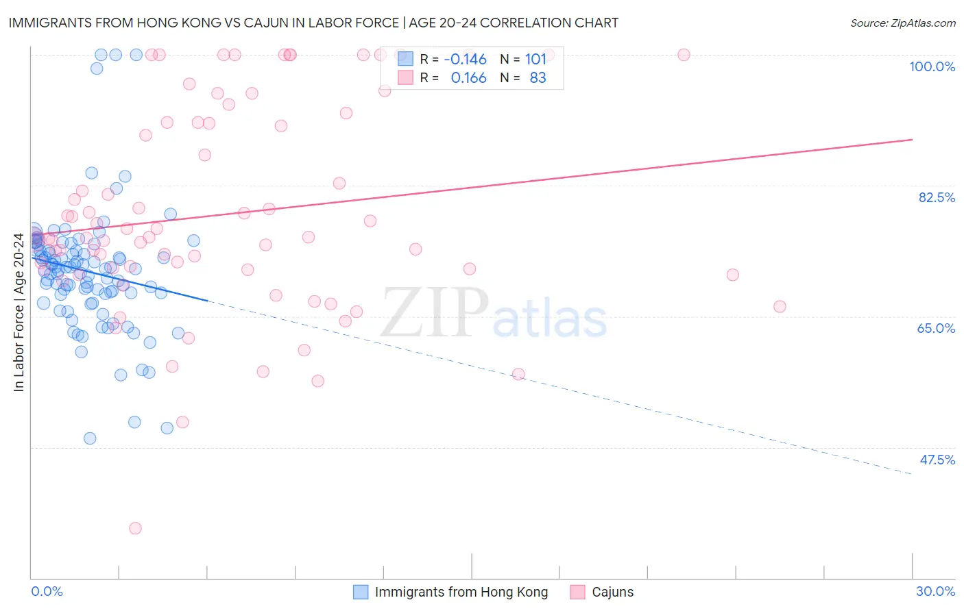 Immigrants from Hong Kong vs Cajun In Labor Force | Age 20-24