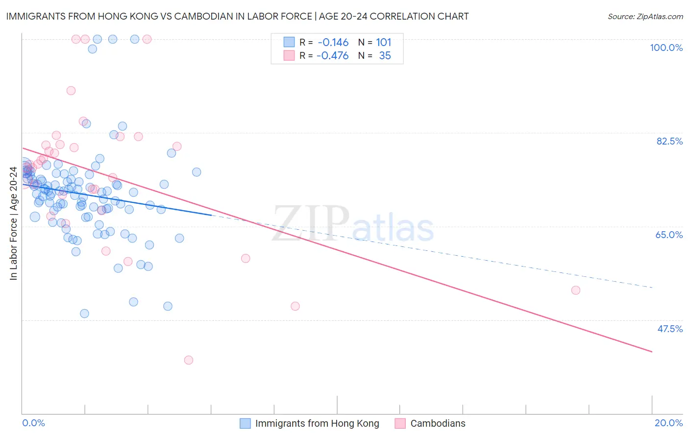Immigrants from Hong Kong vs Cambodian In Labor Force | Age 20-24