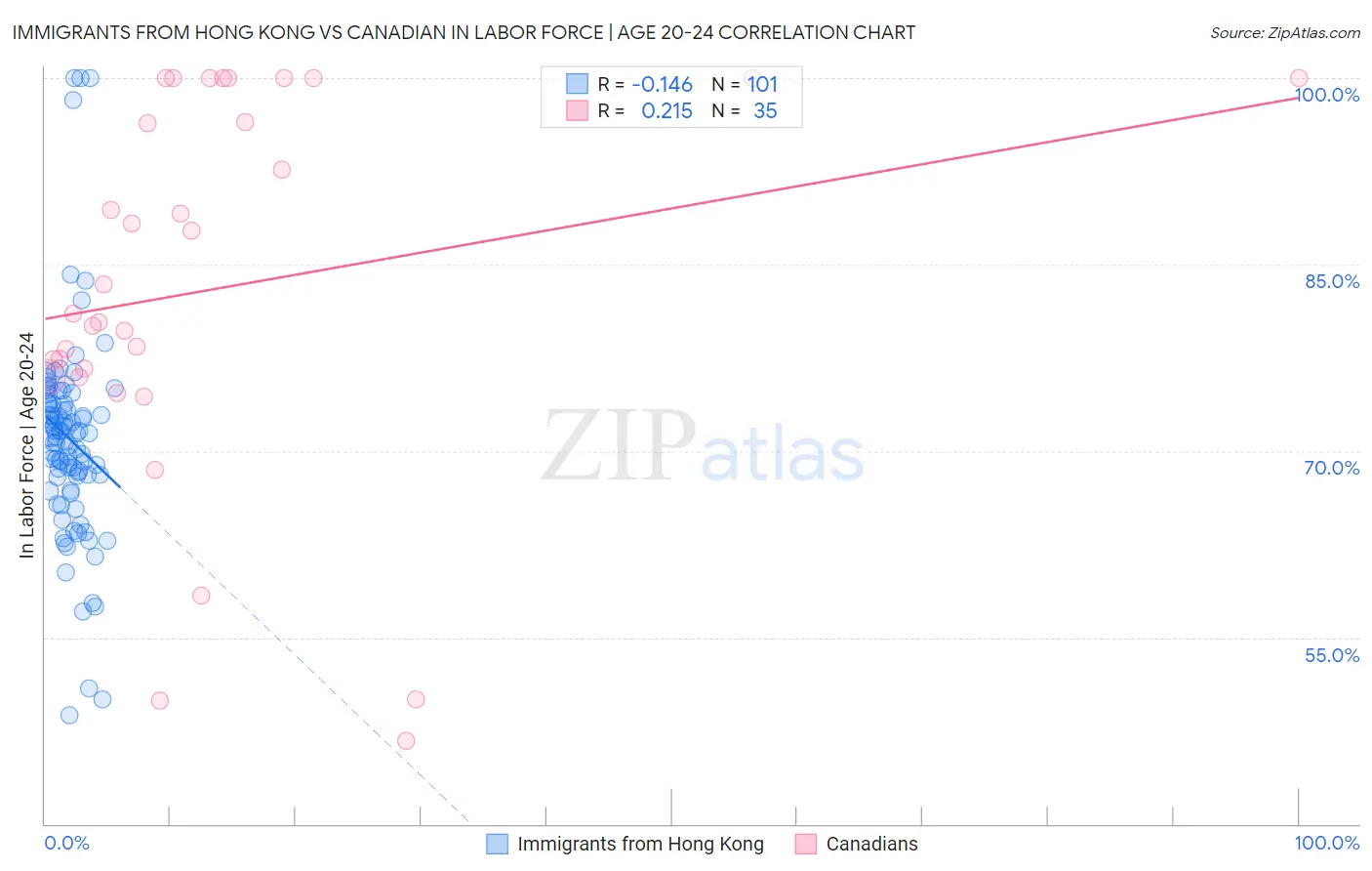 Immigrants from Hong Kong vs Canadian In Labor Force | Age 20-24