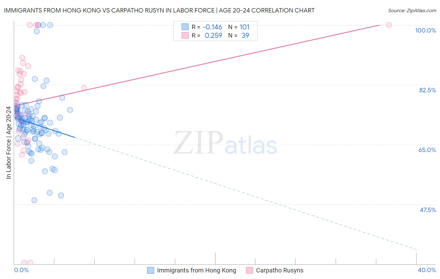 Immigrants from Hong Kong vs Carpatho Rusyn In Labor Force | Age 20-24