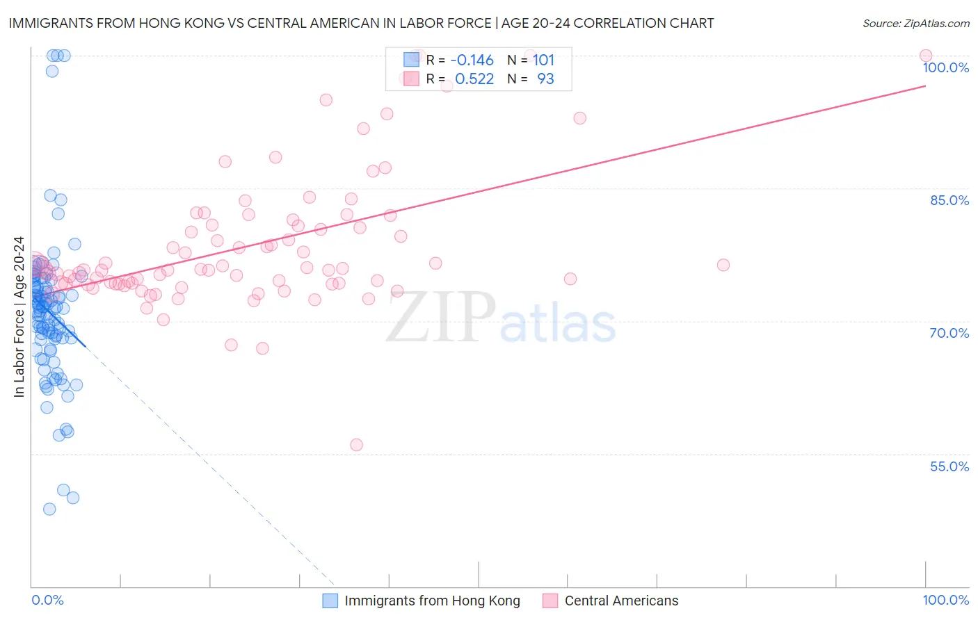 Immigrants from Hong Kong vs Central American In Labor Force | Age 20-24