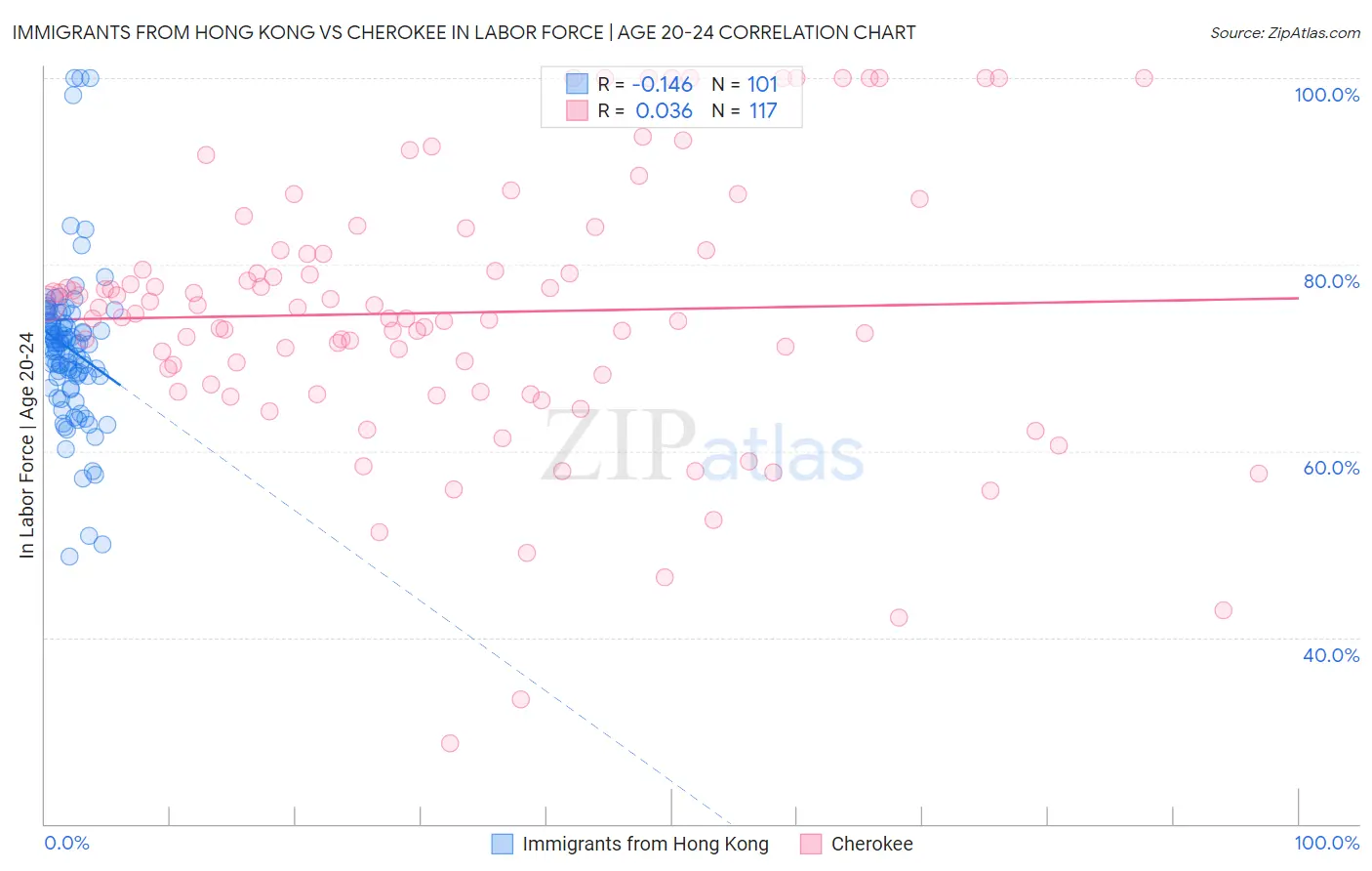 Immigrants from Hong Kong vs Cherokee In Labor Force | Age 20-24