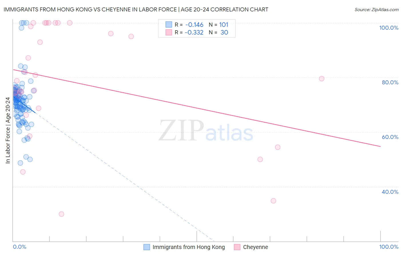 Immigrants from Hong Kong vs Cheyenne In Labor Force | Age 20-24