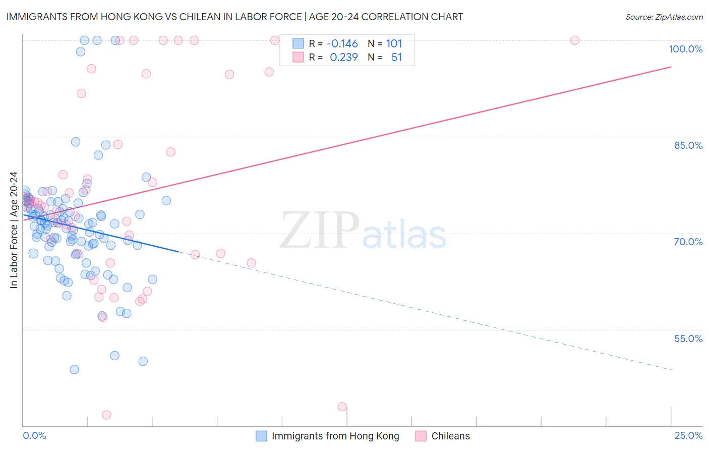 Immigrants from Hong Kong vs Chilean In Labor Force | Age 20-24