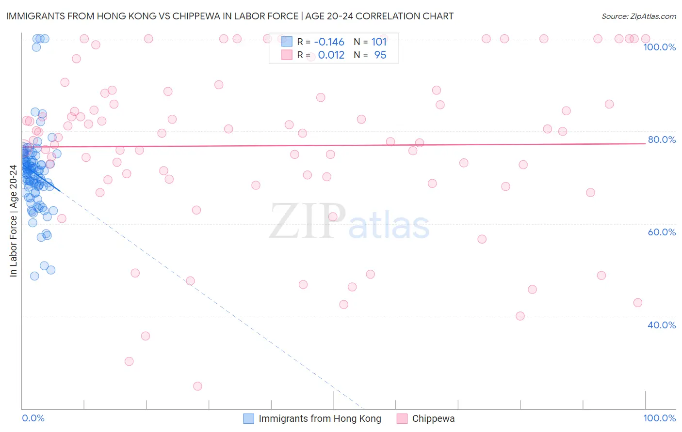 Immigrants from Hong Kong vs Chippewa In Labor Force | Age 20-24