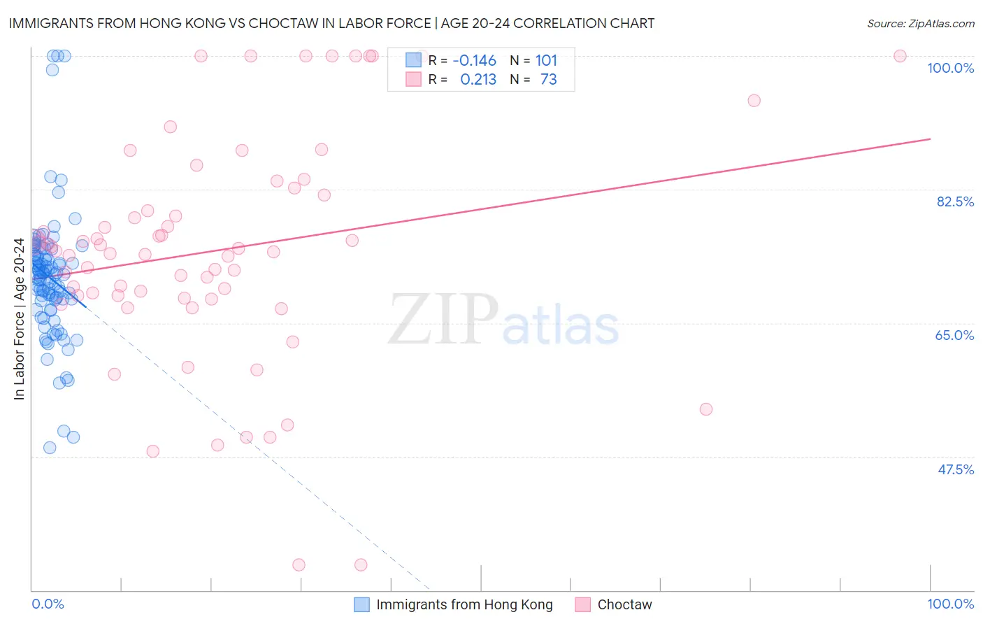 Immigrants from Hong Kong vs Choctaw In Labor Force | Age 20-24