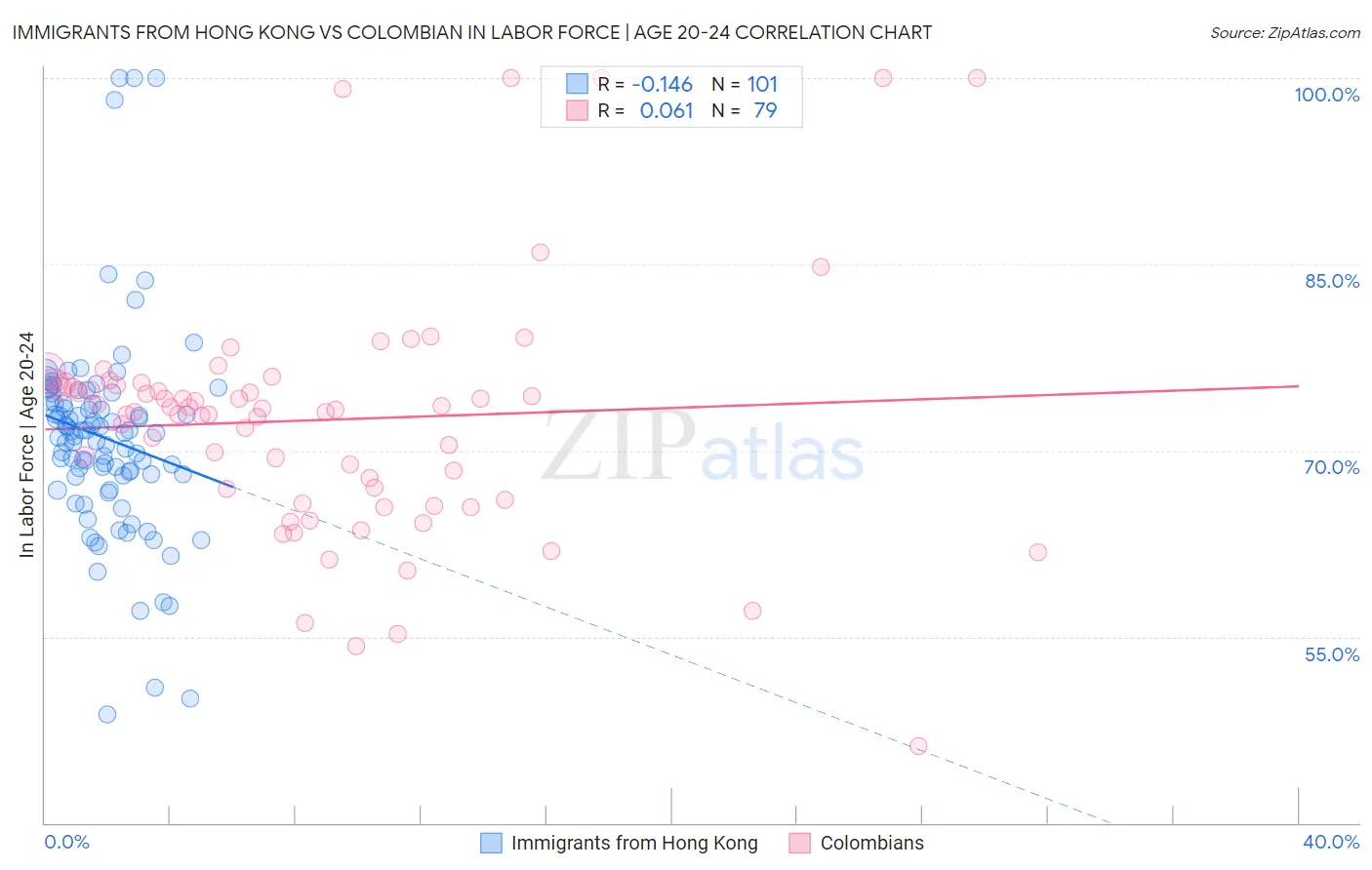 Immigrants from Hong Kong vs Colombian In Labor Force | Age 20-24