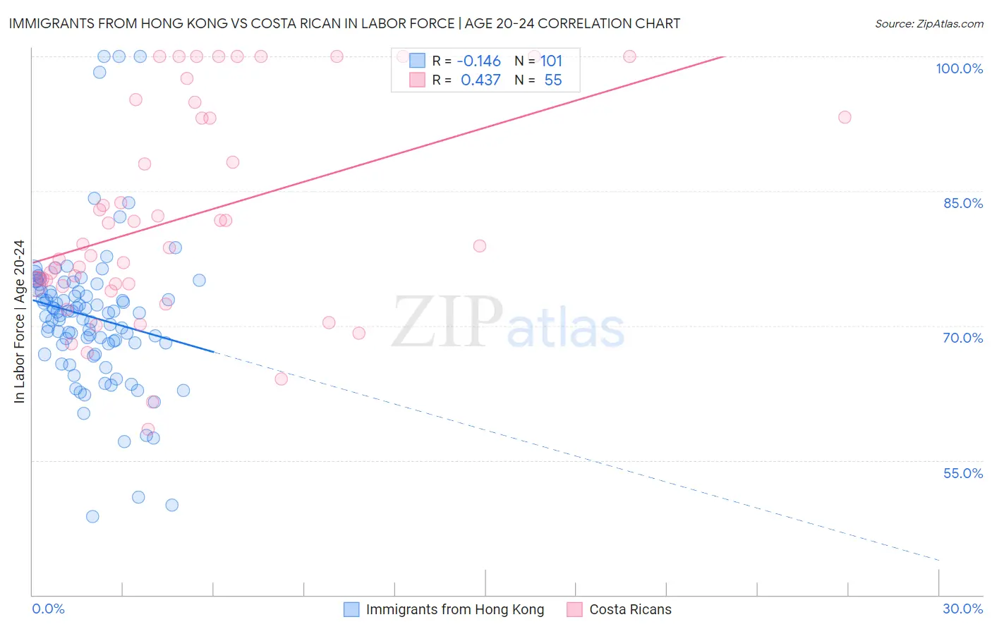 Immigrants from Hong Kong vs Costa Rican In Labor Force | Age 20-24
