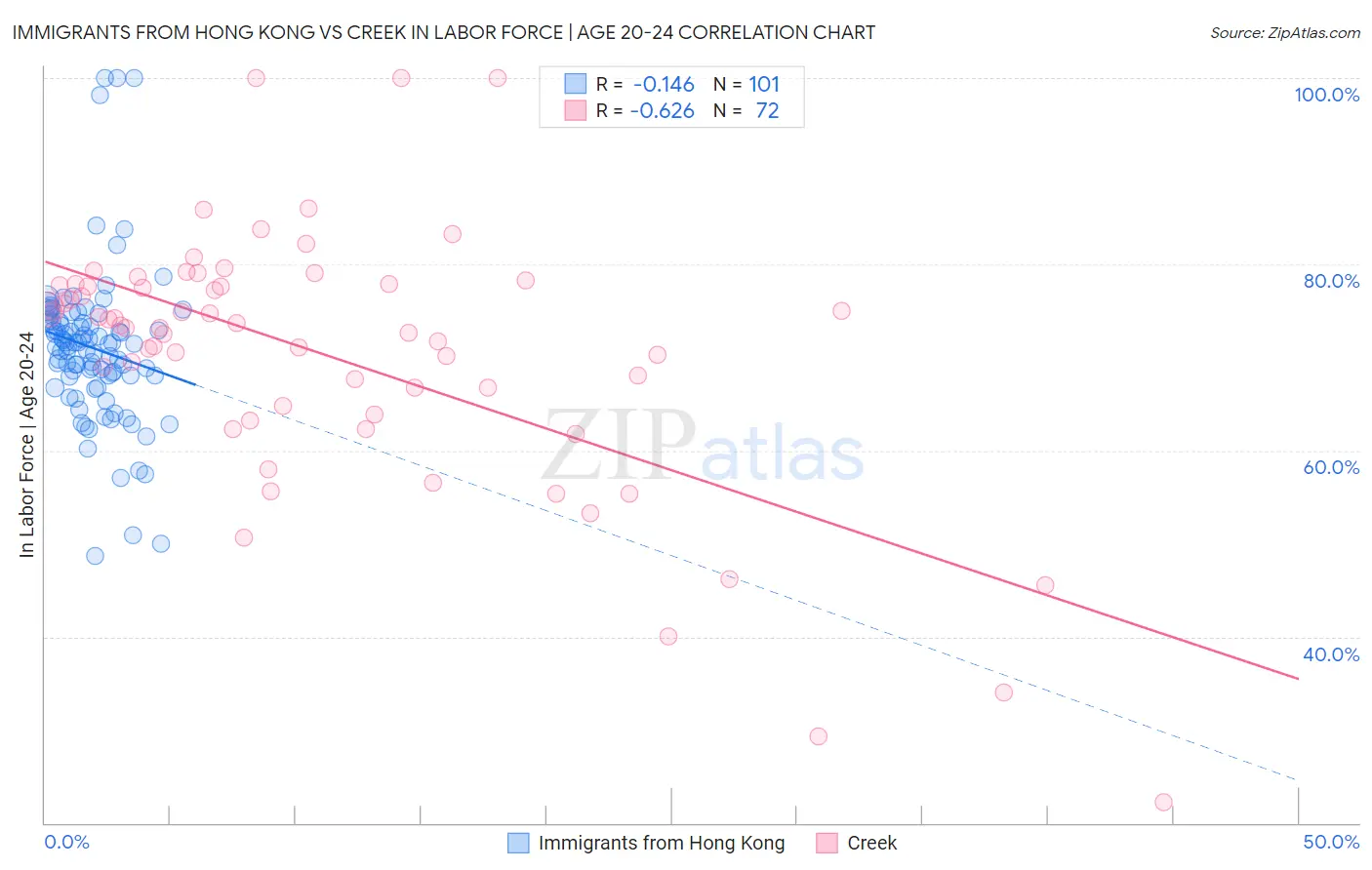 Immigrants from Hong Kong vs Creek In Labor Force | Age 20-24