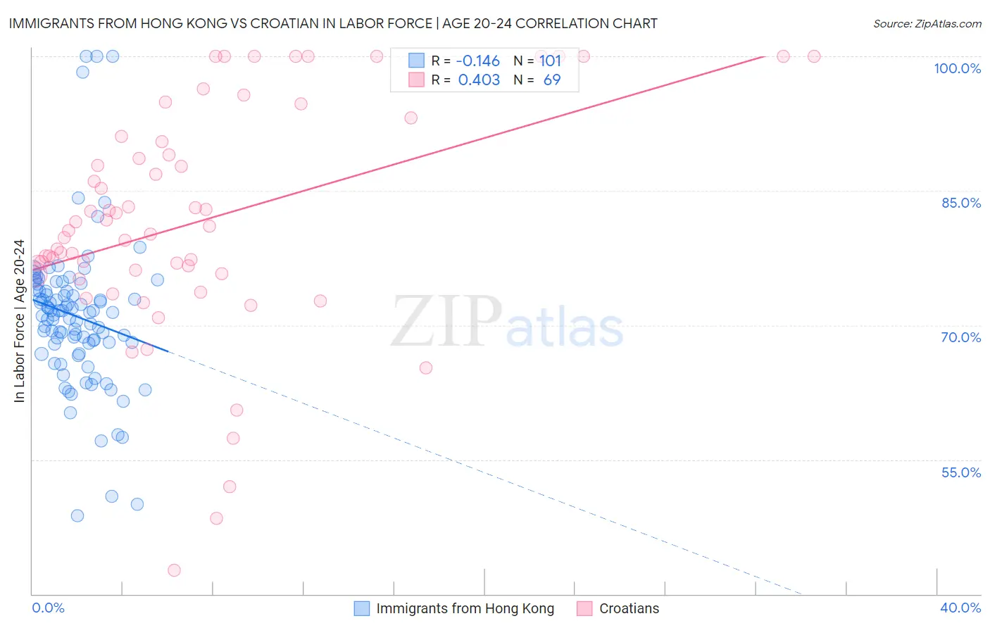 Immigrants from Hong Kong vs Croatian In Labor Force | Age 20-24