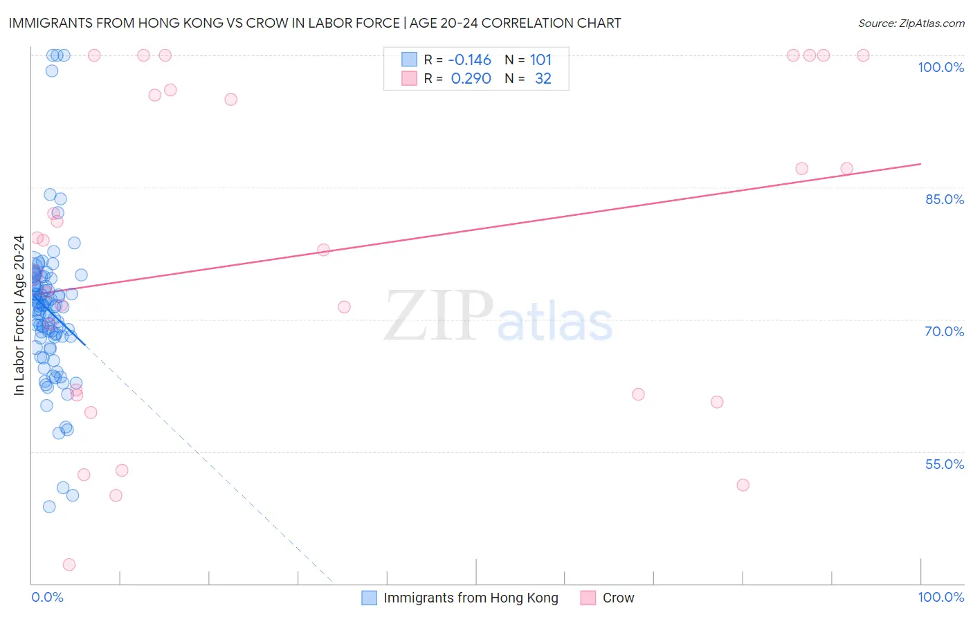 Immigrants from Hong Kong vs Crow In Labor Force | Age 20-24