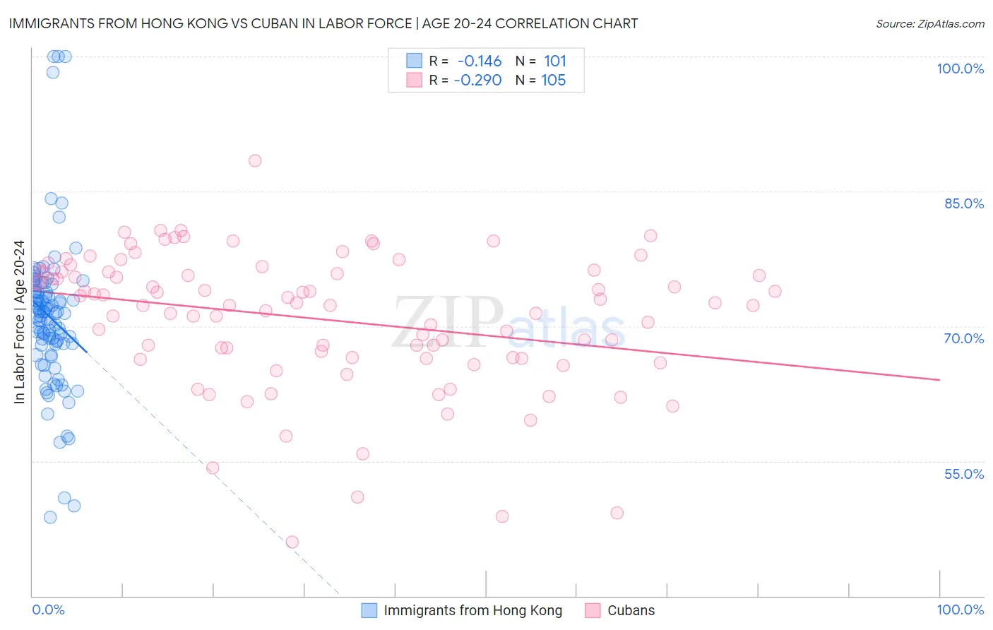 Immigrants from Hong Kong vs Cuban In Labor Force | Age 20-24