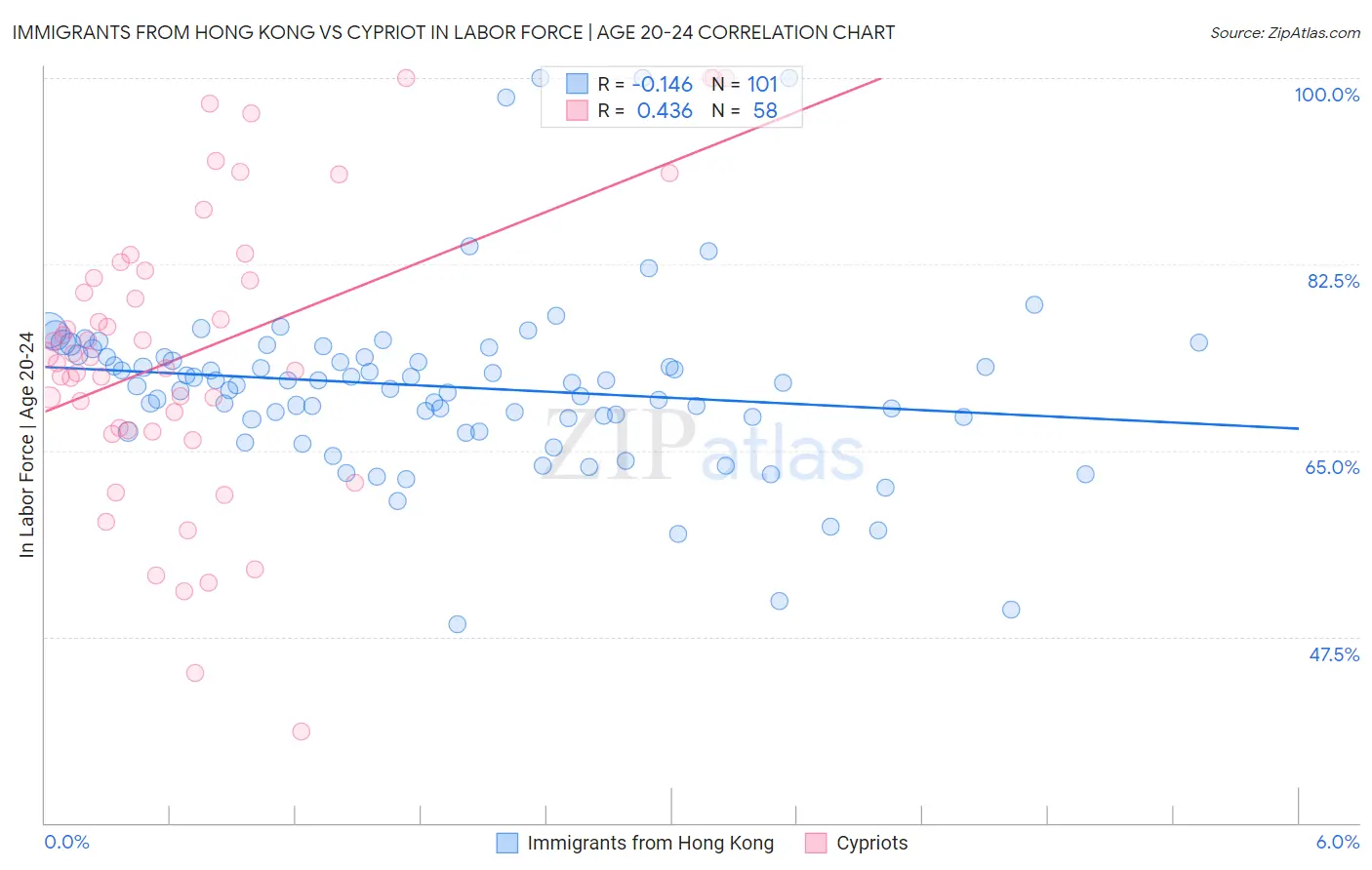 Immigrants from Hong Kong vs Cypriot In Labor Force | Age 20-24