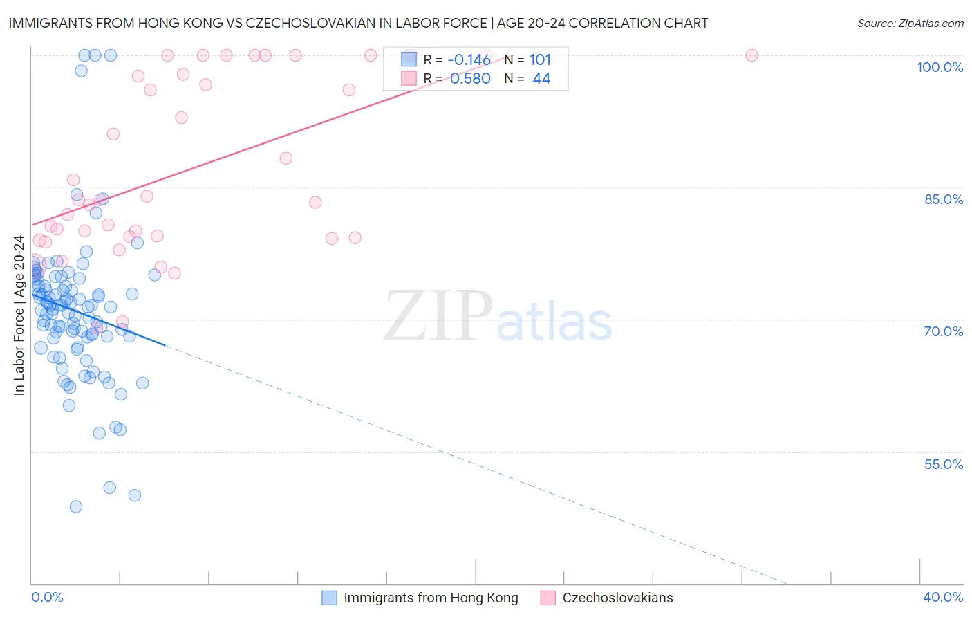 Immigrants from Hong Kong vs Czechoslovakian In Labor Force | Age 20-24