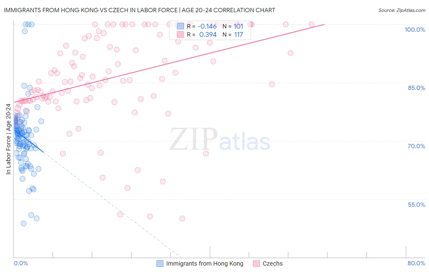 Immigrants from Hong Kong vs Czech In Labor Force | Age 20-24