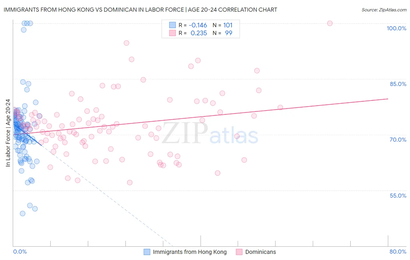 Immigrants from Hong Kong vs Dominican In Labor Force | Age 20-24