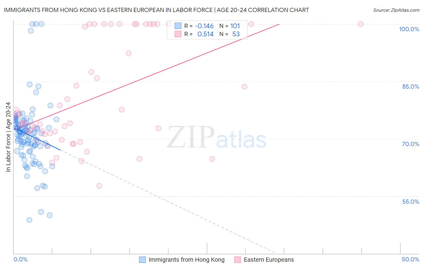 Immigrants from Hong Kong vs Eastern European In Labor Force | Age 20-24