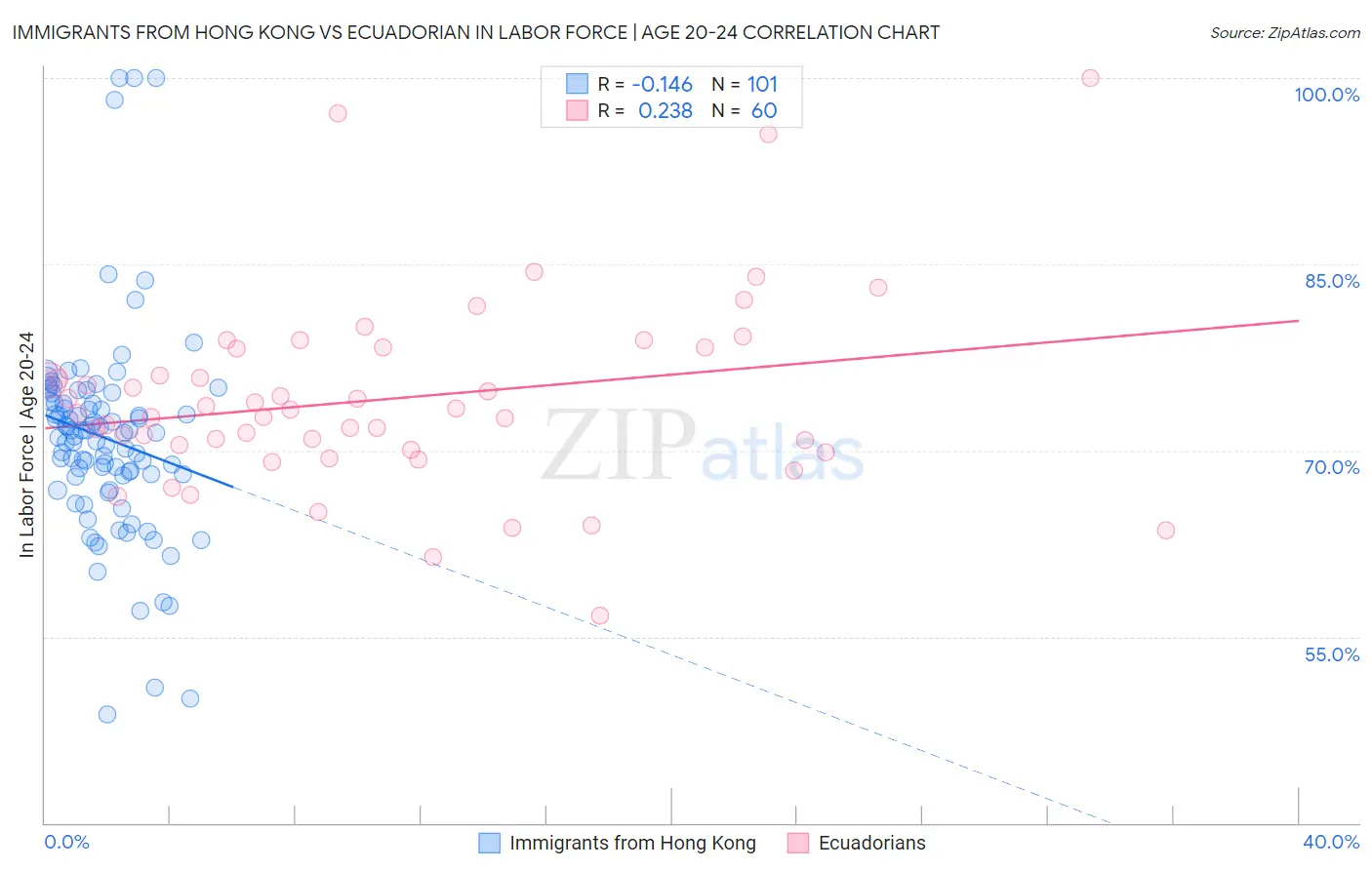 Immigrants from Hong Kong vs Ecuadorian In Labor Force | Age 20-24
