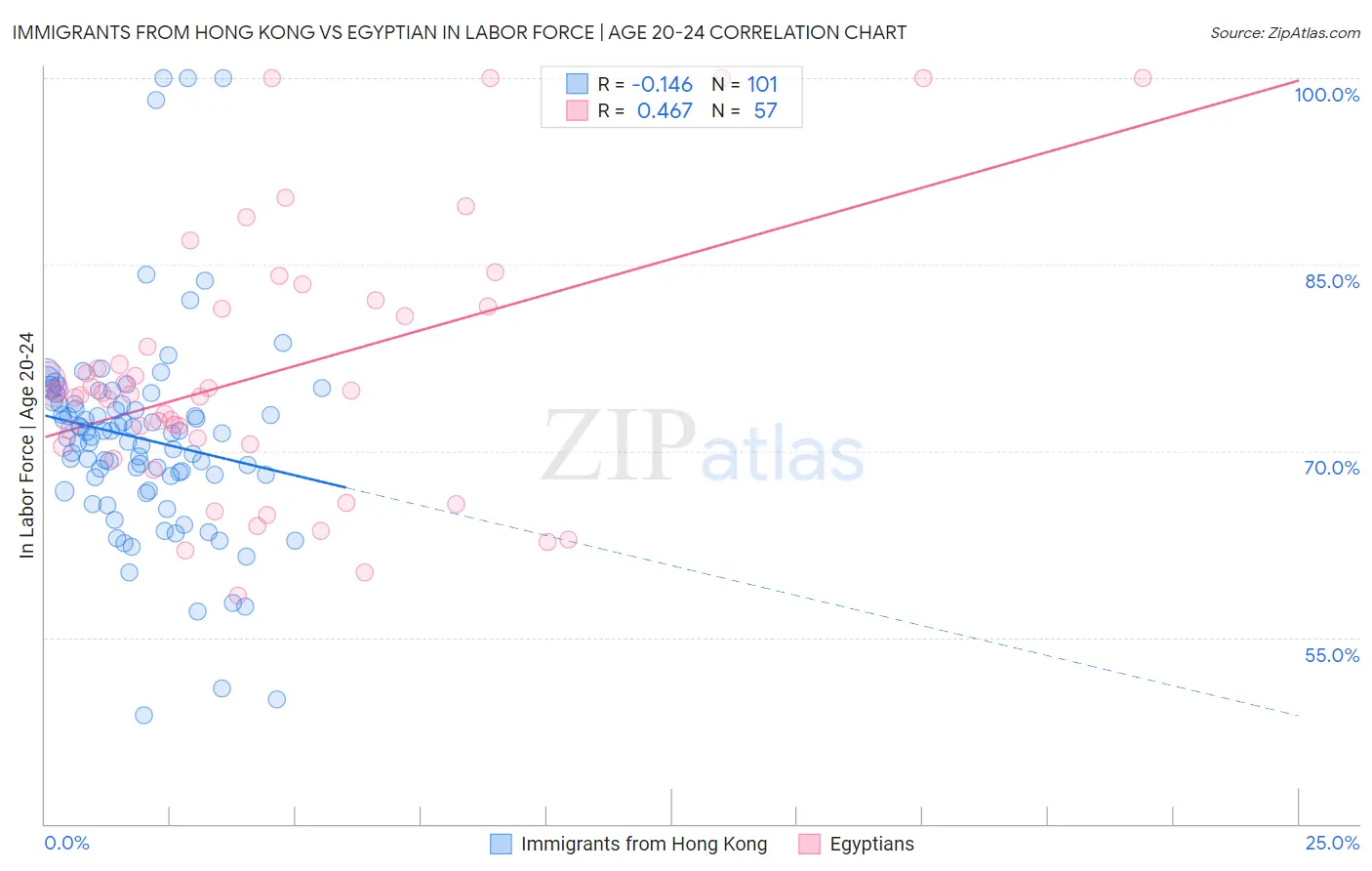 Immigrants from Hong Kong vs Egyptian In Labor Force | Age 20-24