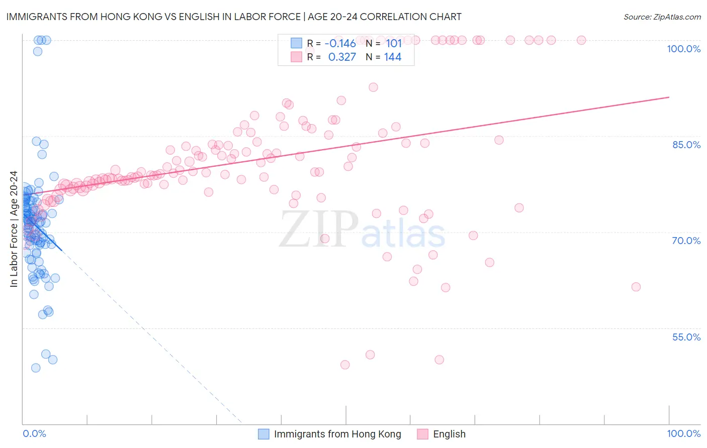 Immigrants from Hong Kong vs English In Labor Force | Age 20-24