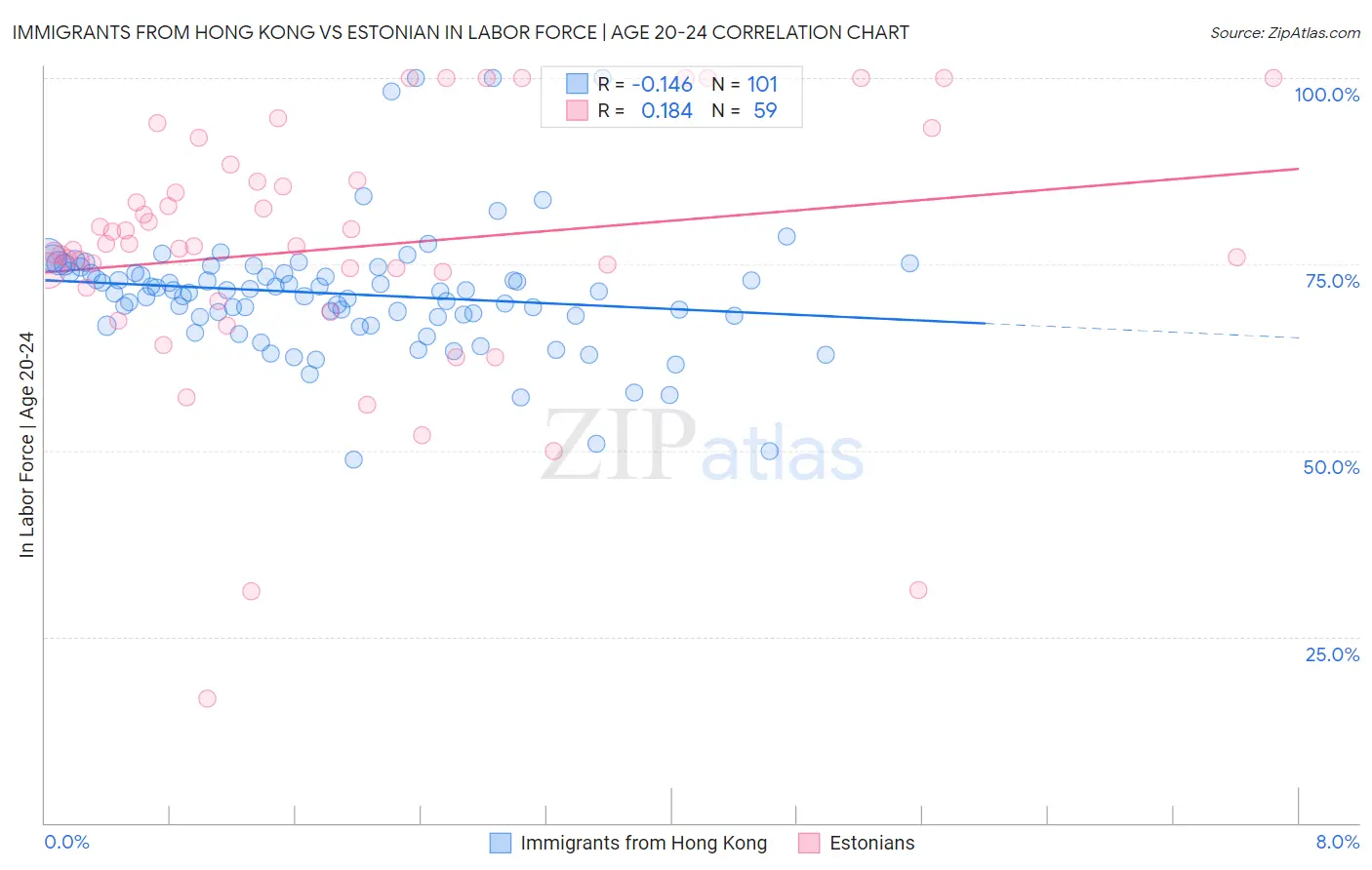 Immigrants from Hong Kong vs Estonian In Labor Force | Age 20-24