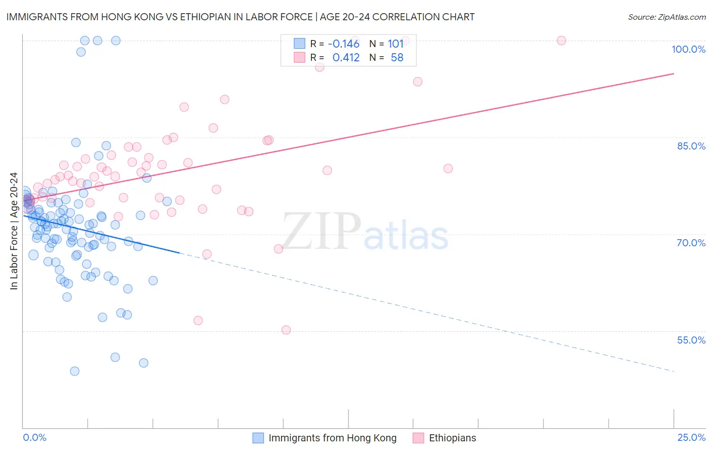 Immigrants from Hong Kong vs Ethiopian In Labor Force | Age 20-24