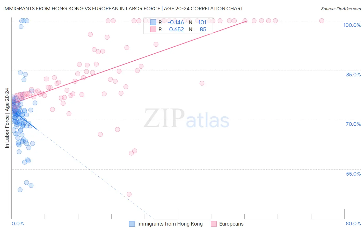 Immigrants from Hong Kong vs European In Labor Force | Age 20-24