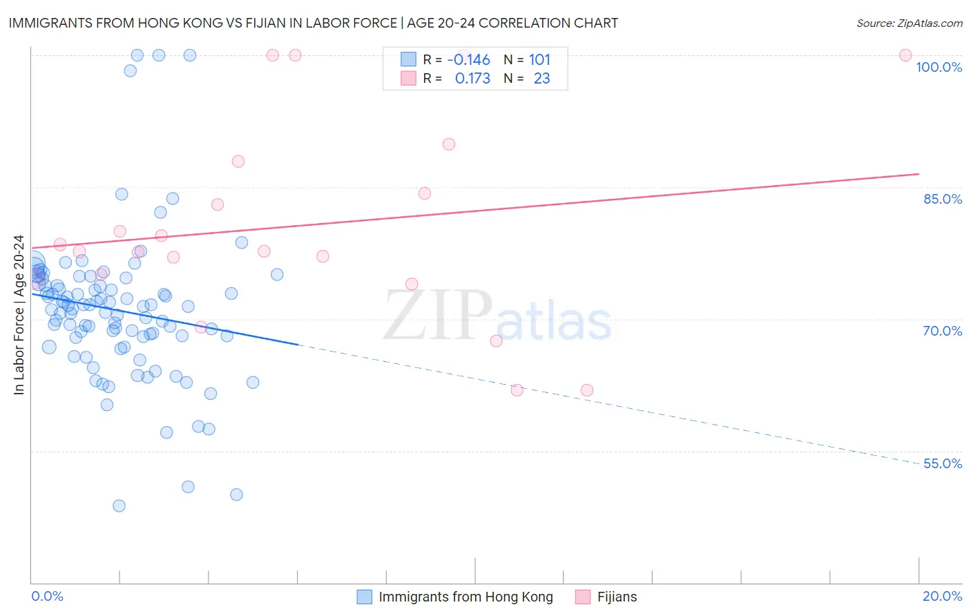 Immigrants from Hong Kong vs Fijian In Labor Force | Age 20-24