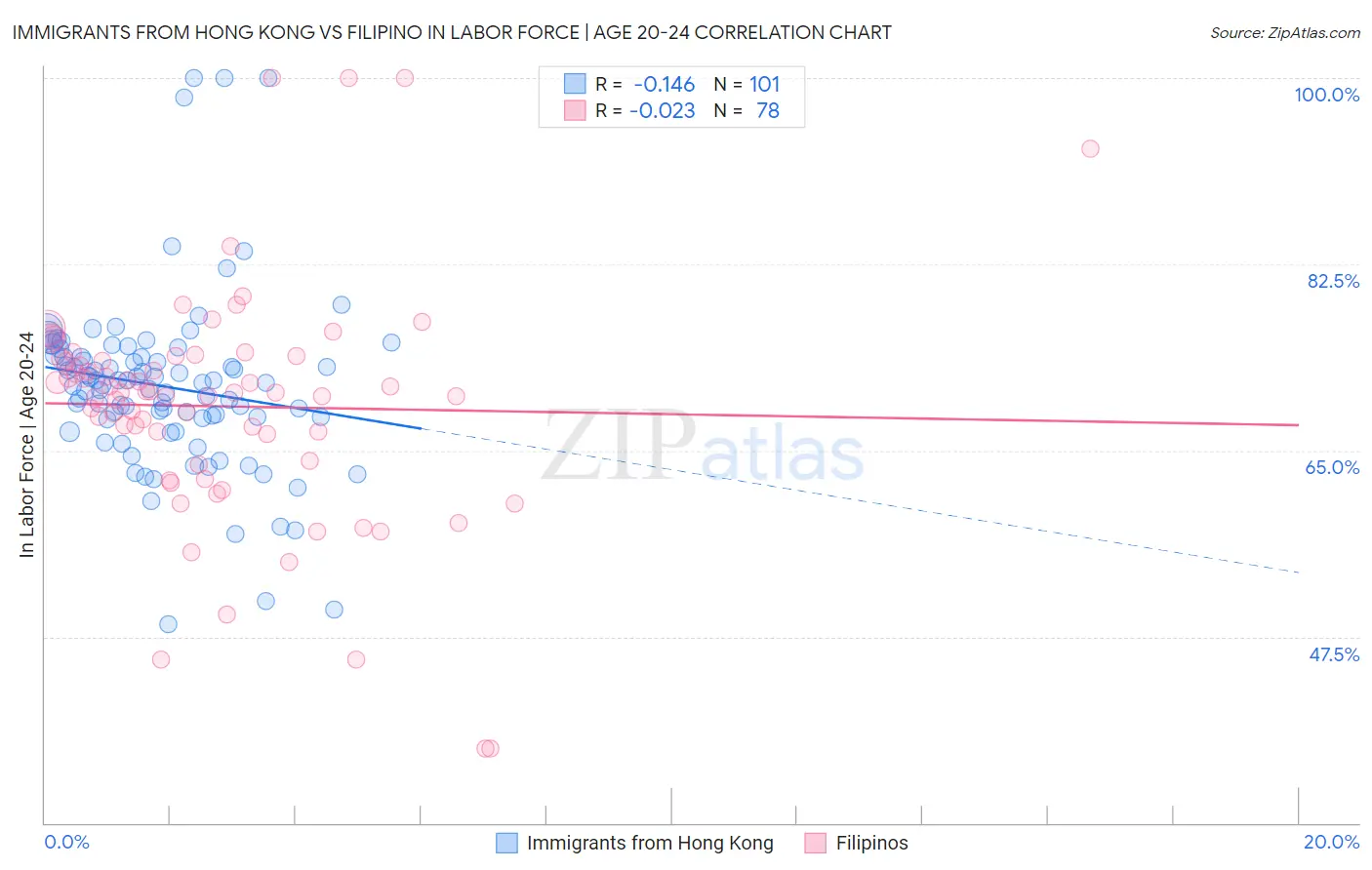 Immigrants from Hong Kong vs Filipino In Labor Force | Age 20-24