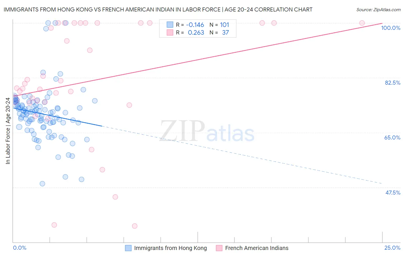 Immigrants from Hong Kong vs French American Indian In Labor Force | Age 20-24