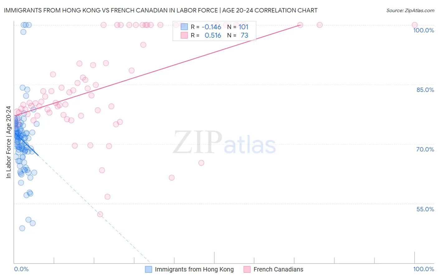 Immigrants from Hong Kong vs French Canadian In Labor Force | Age 20-24