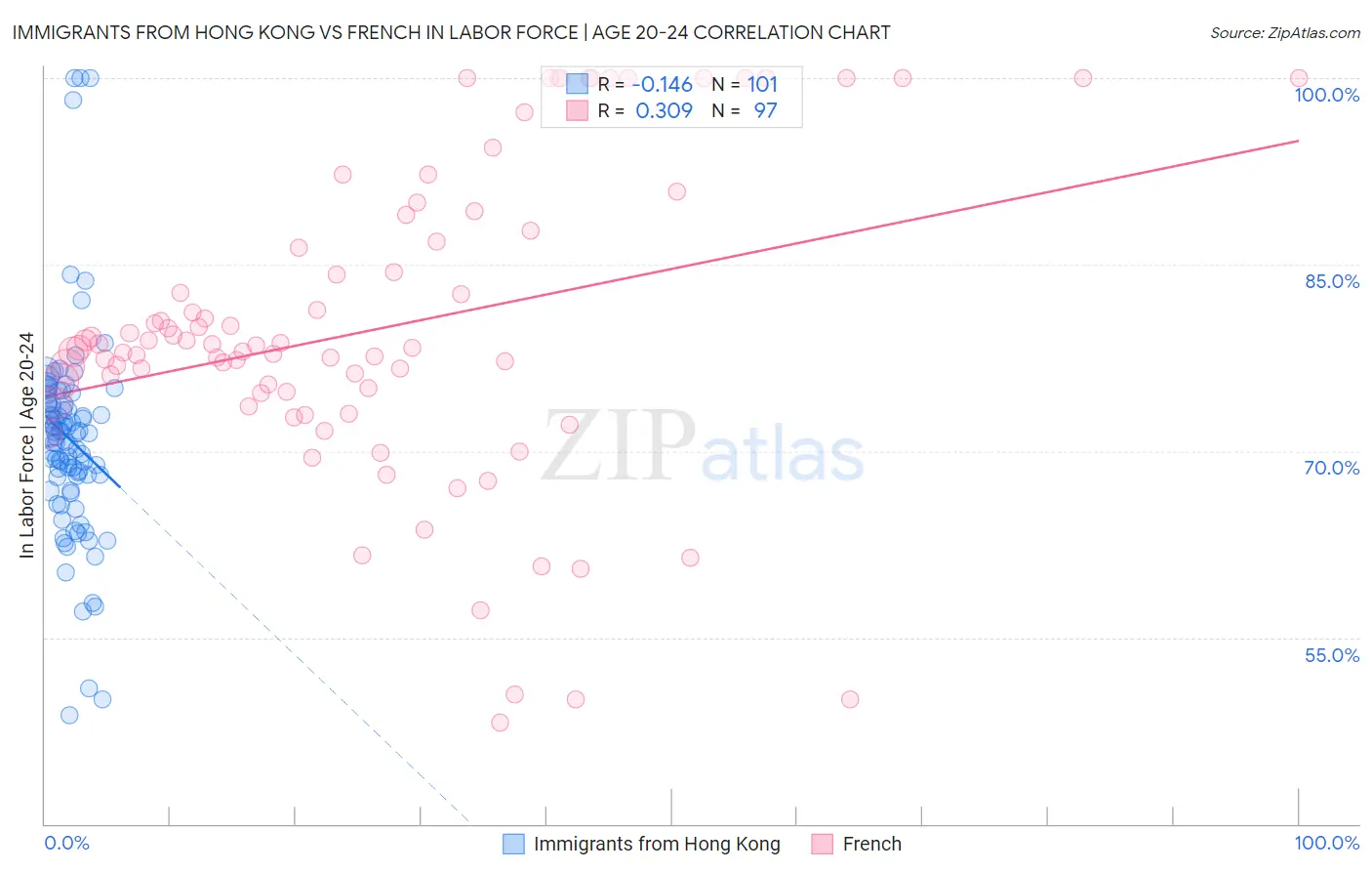 Immigrants from Hong Kong vs French In Labor Force | Age 20-24