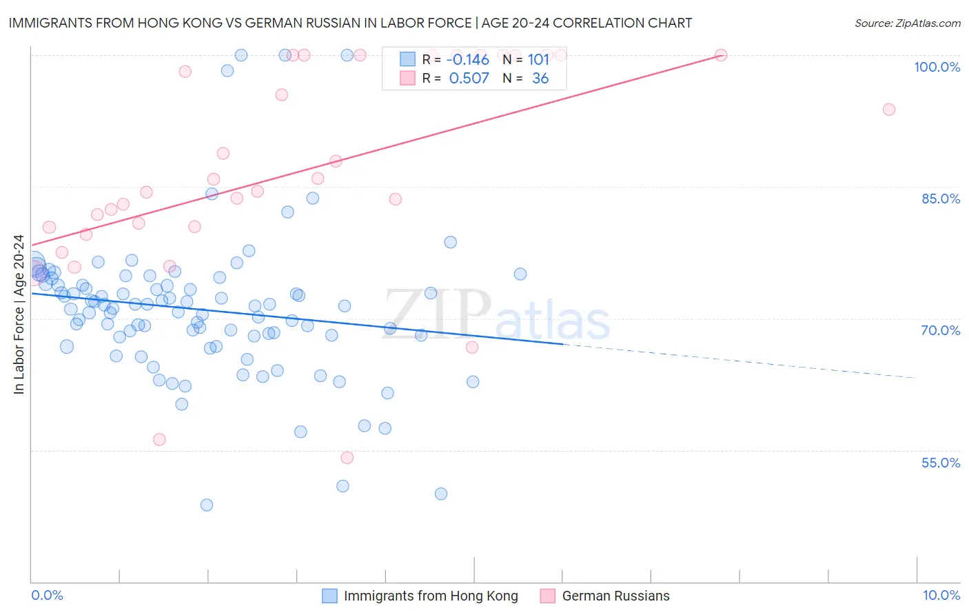 Immigrants from Hong Kong vs German Russian In Labor Force | Age 20-24