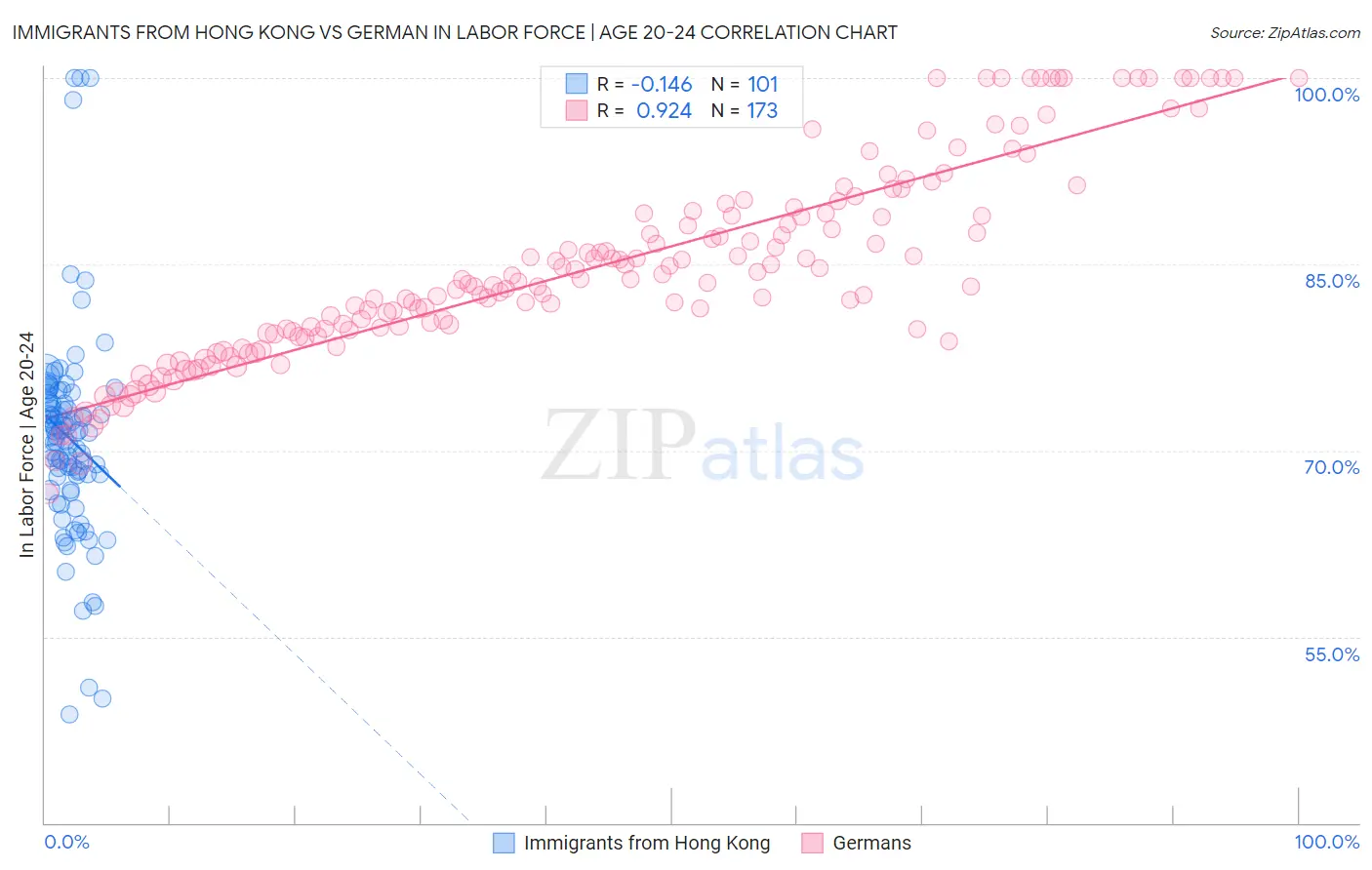 Immigrants from Hong Kong vs German In Labor Force | Age 20-24