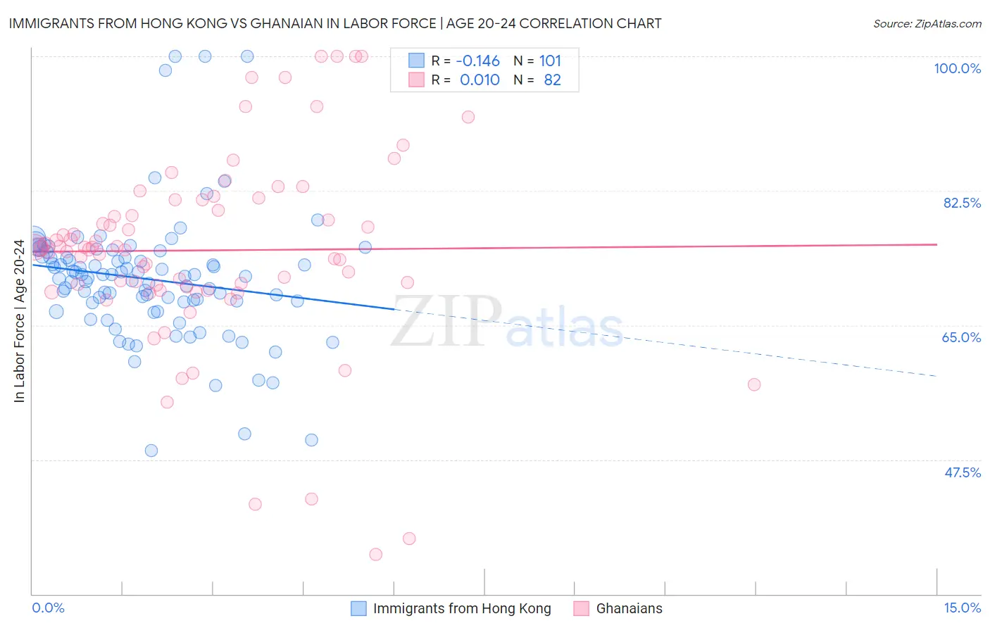 Immigrants from Hong Kong vs Ghanaian In Labor Force | Age 20-24