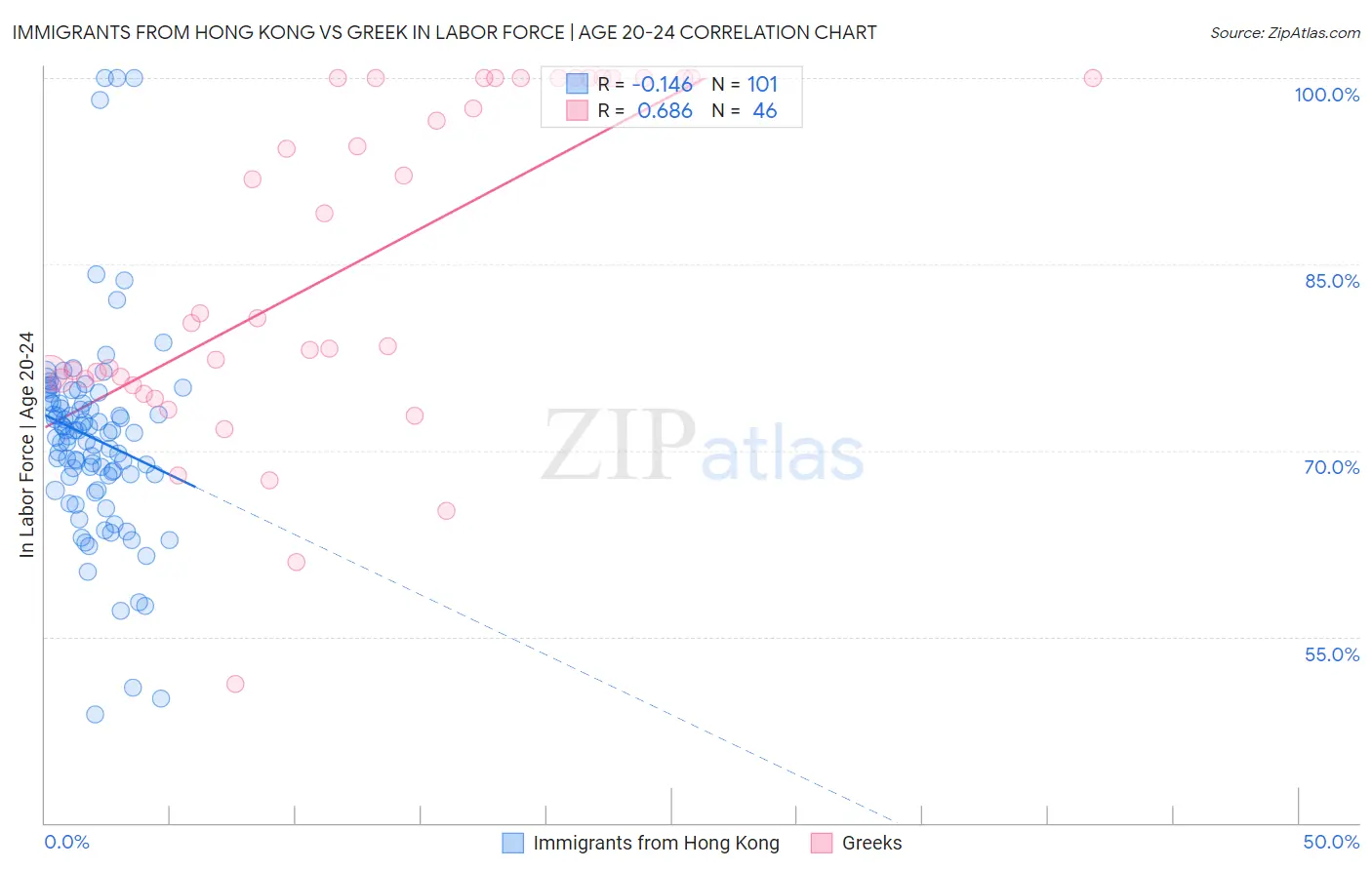 Immigrants from Hong Kong vs Greek In Labor Force | Age 20-24
