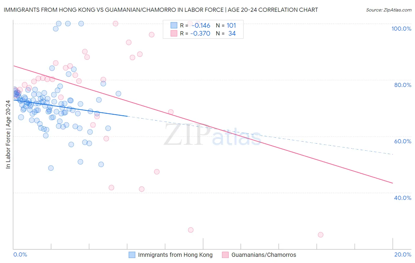 Immigrants from Hong Kong vs Guamanian/Chamorro In Labor Force | Age 20-24