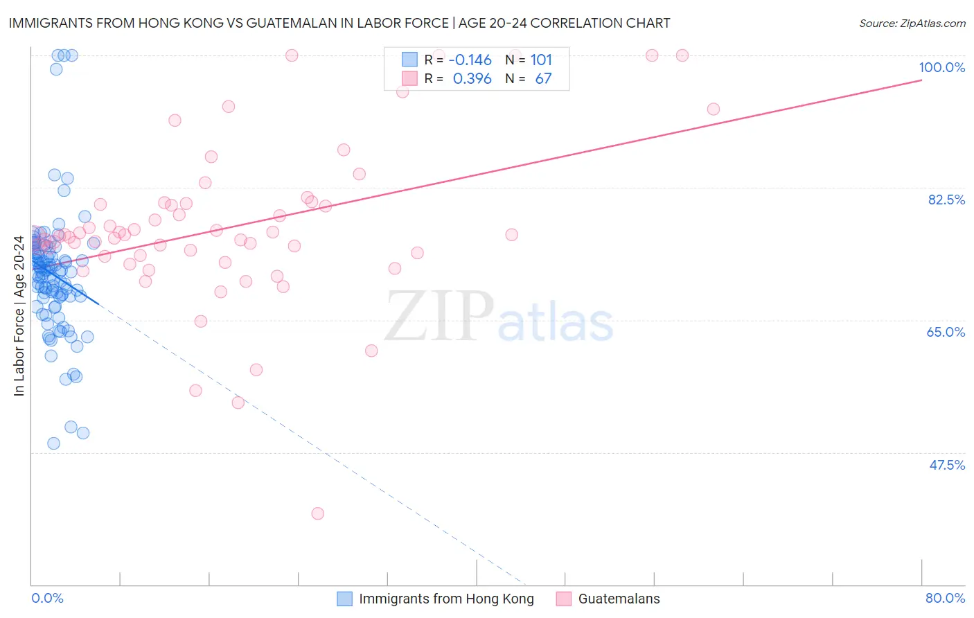 Immigrants from Hong Kong vs Guatemalan In Labor Force | Age 20-24