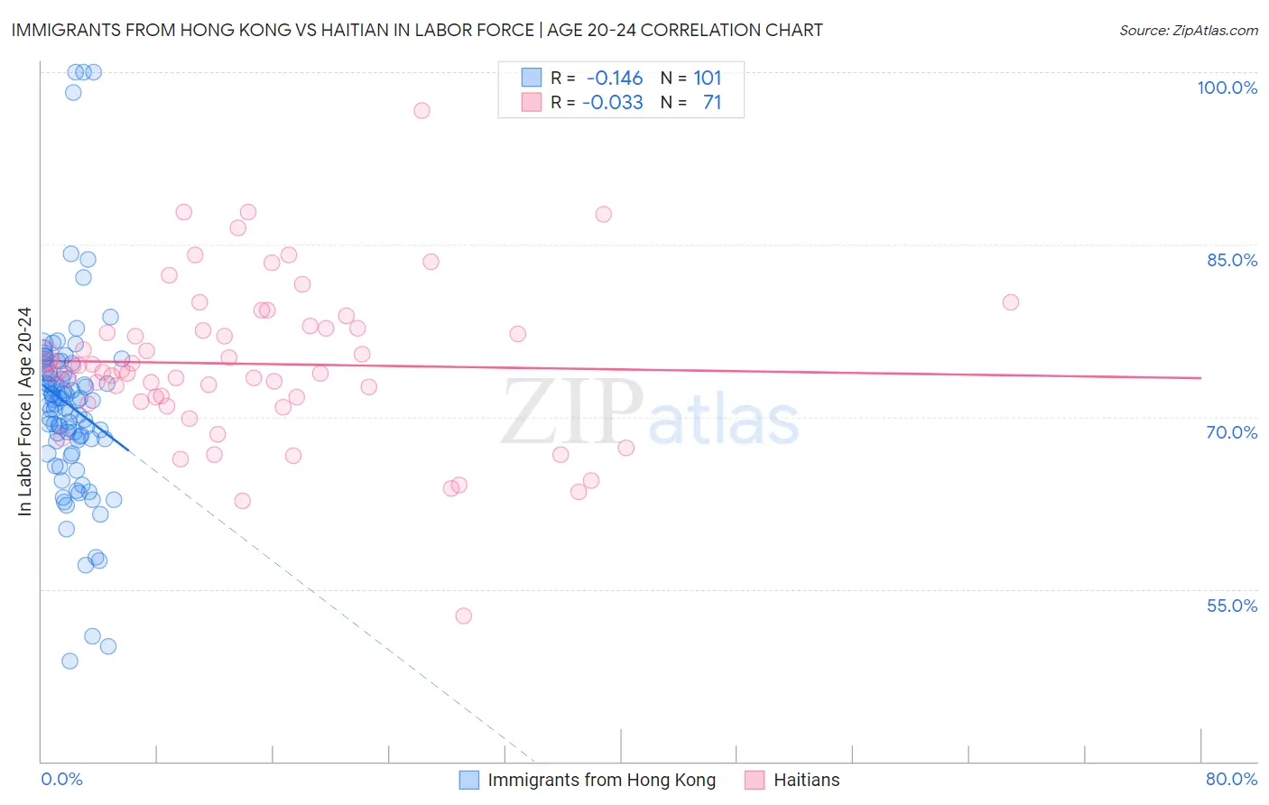 Immigrants from Hong Kong vs Haitian In Labor Force | Age 20-24