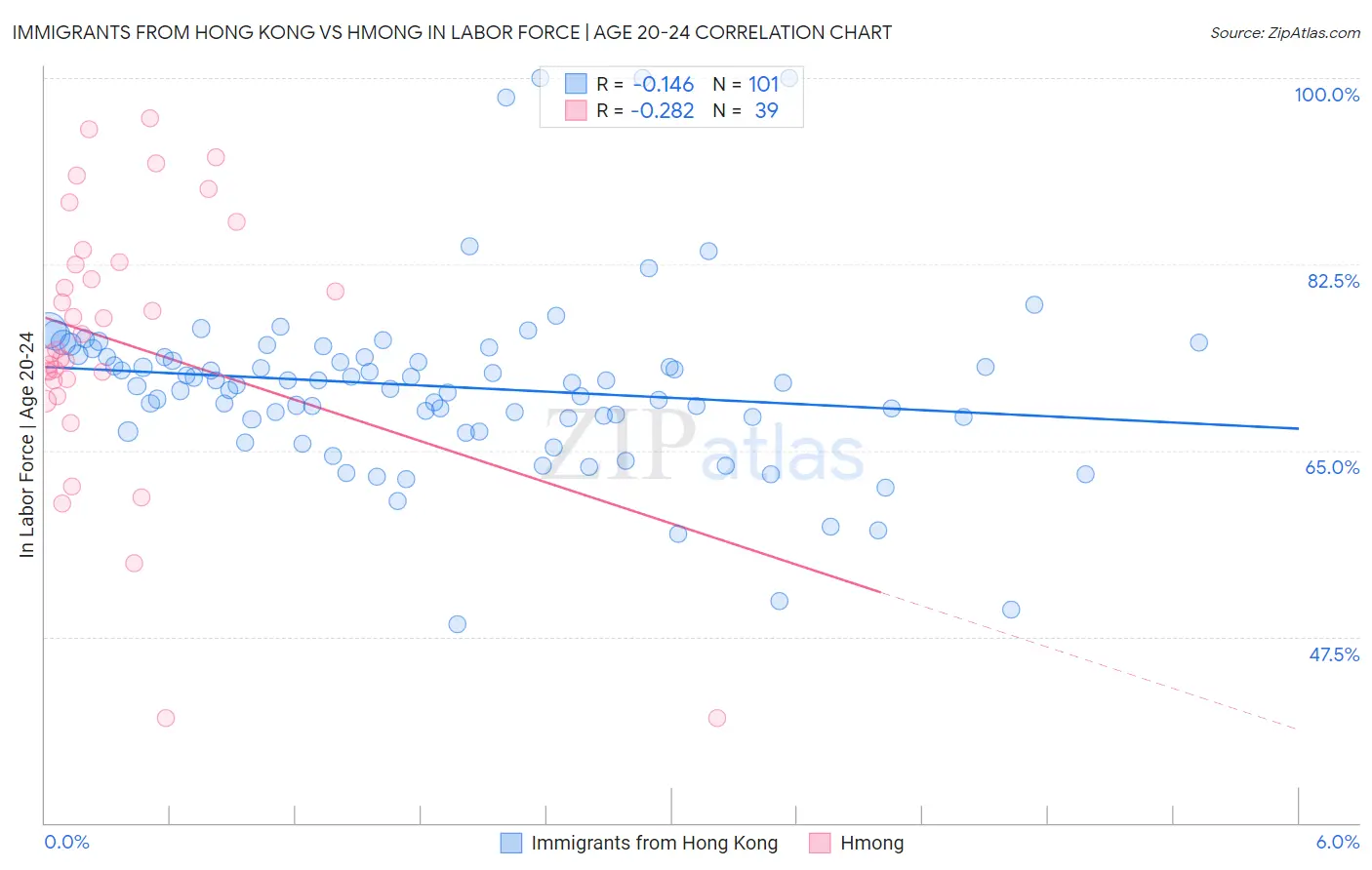 Immigrants from Hong Kong vs Hmong In Labor Force | Age 20-24