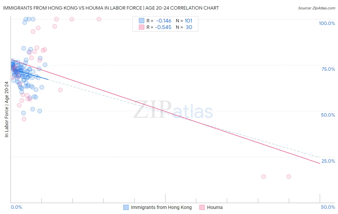 Immigrants from Hong Kong vs Houma In Labor Force | Age 20-24