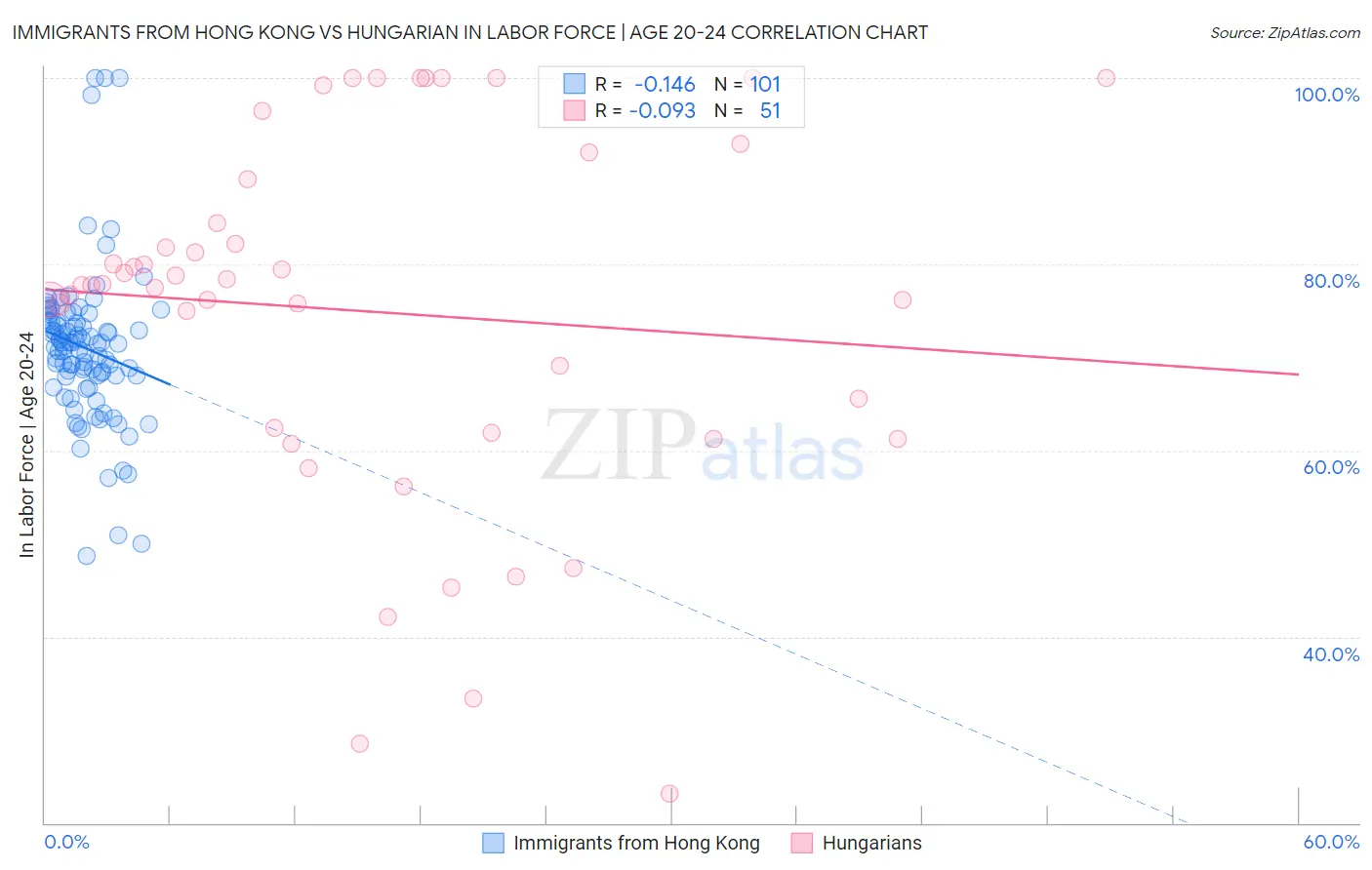 Immigrants from Hong Kong vs Hungarian In Labor Force | Age 20-24