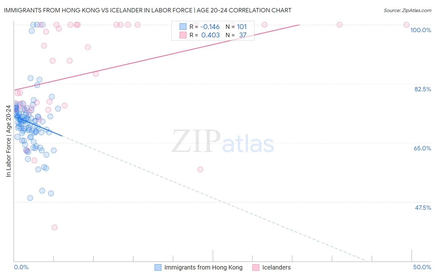 Immigrants from Hong Kong vs Icelander In Labor Force | Age 20-24