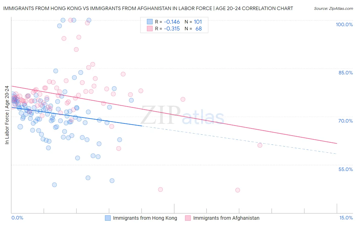 Immigrants from Hong Kong vs Immigrants from Afghanistan In Labor Force | Age 20-24