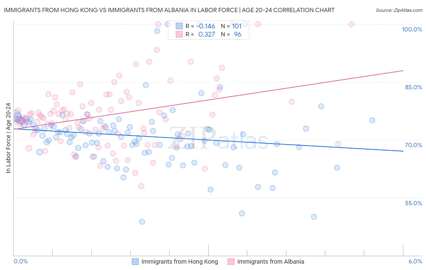 Immigrants from Hong Kong vs Immigrants from Albania In Labor Force | Age 20-24