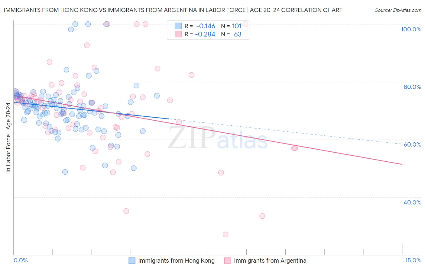 Immigrants from Hong Kong vs Immigrants from Argentina In Labor Force | Age 20-24
