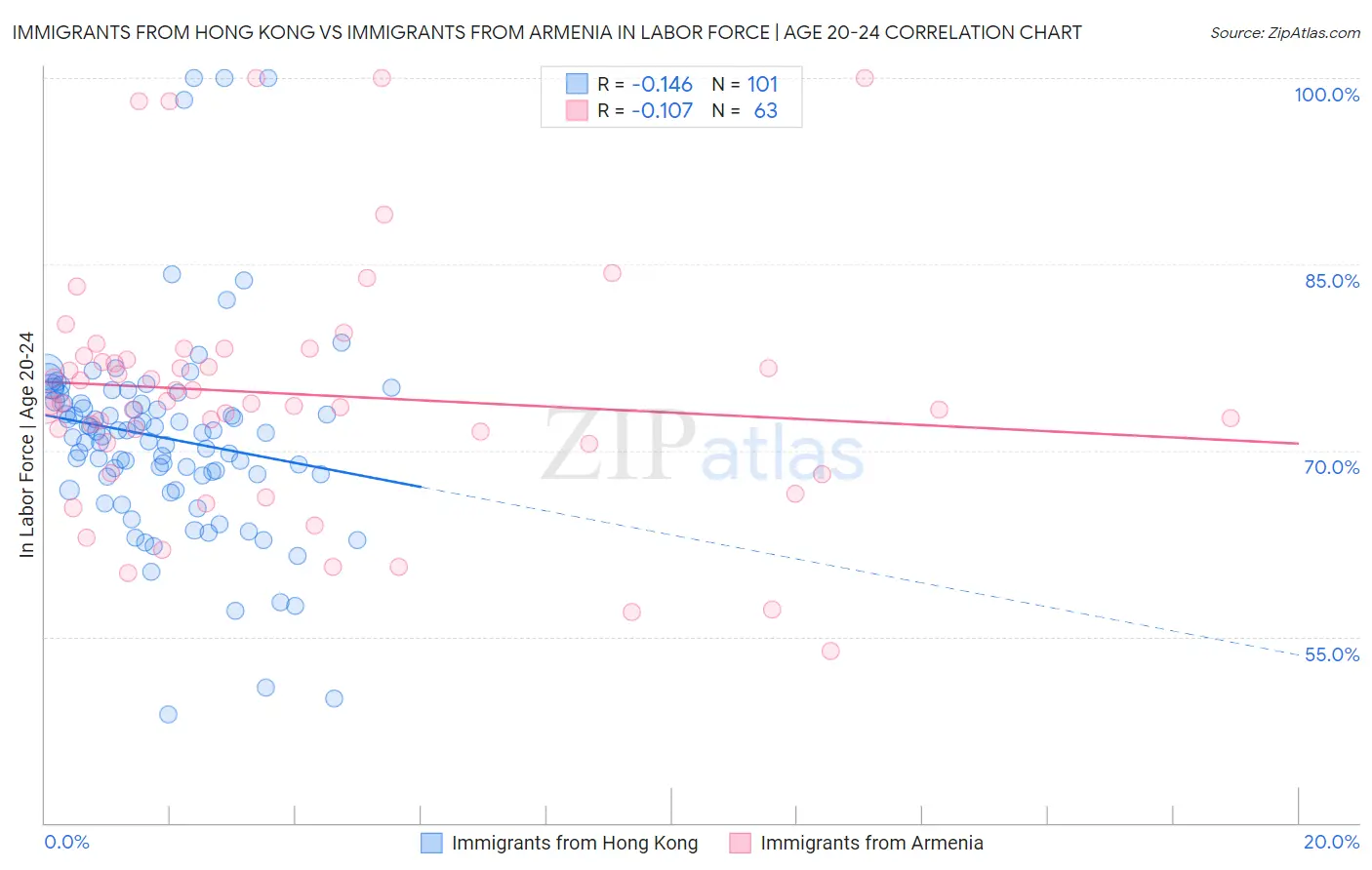 Immigrants from Hong Kong vs Immigrants from Armenia In Labor Force | Age 20-24