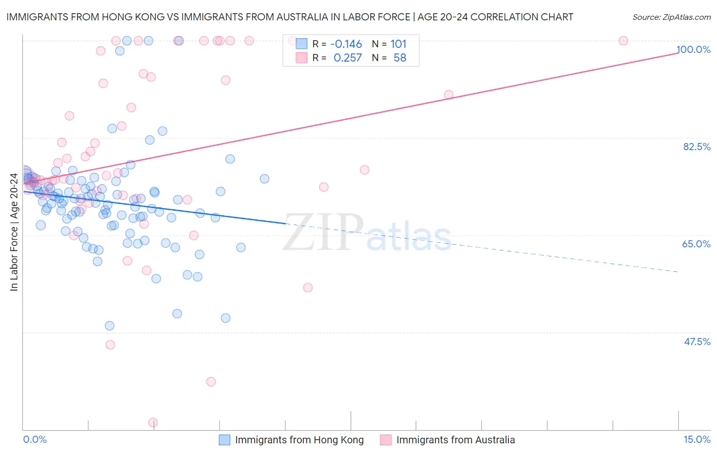 Immigrants from Hong Kong vs Immigrants from Australia In Labor Force | Age 20-24