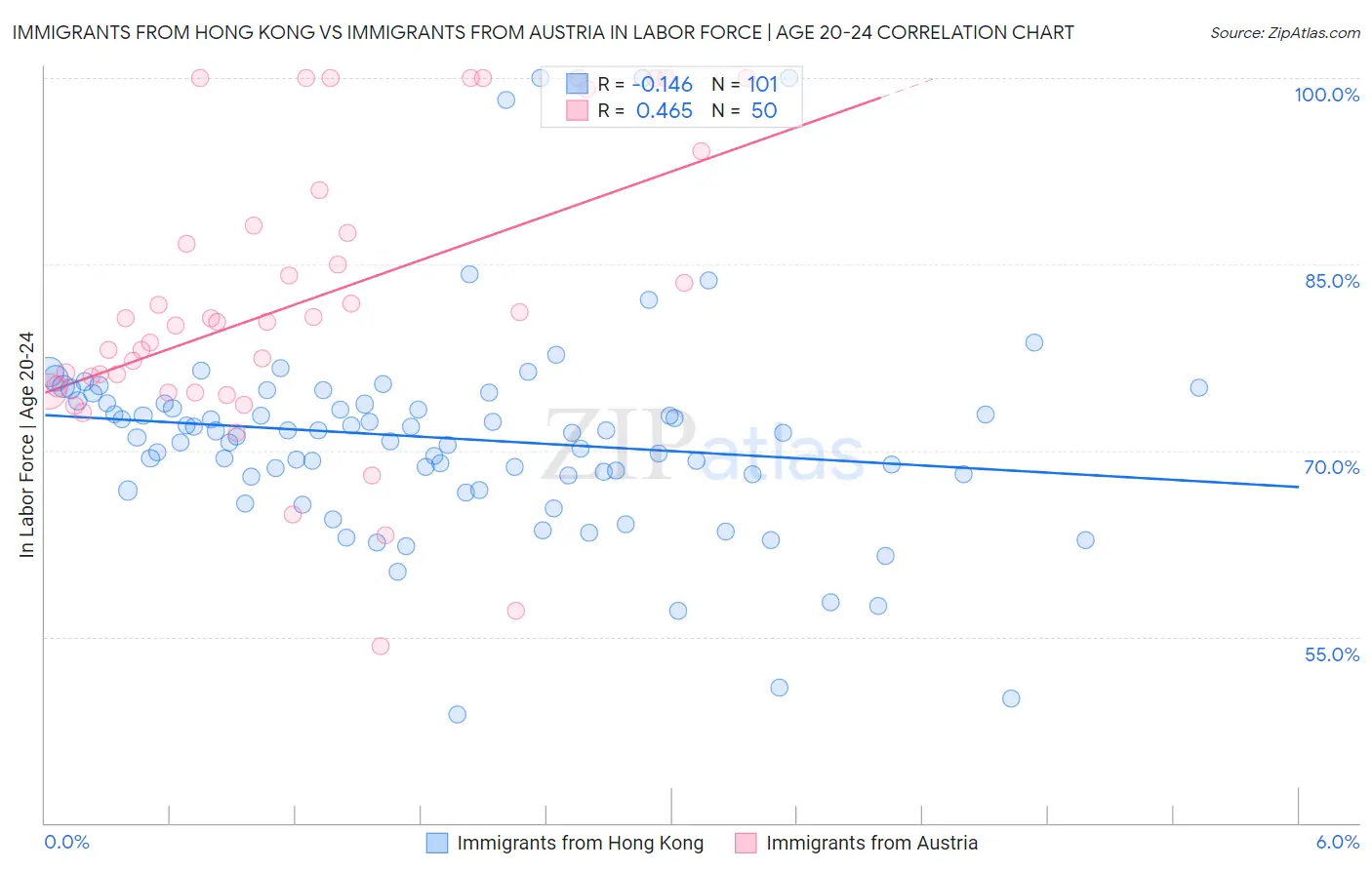 Immigrants from Hong Kong vs Immigrants from Austria In Labor Force | Age 20-24