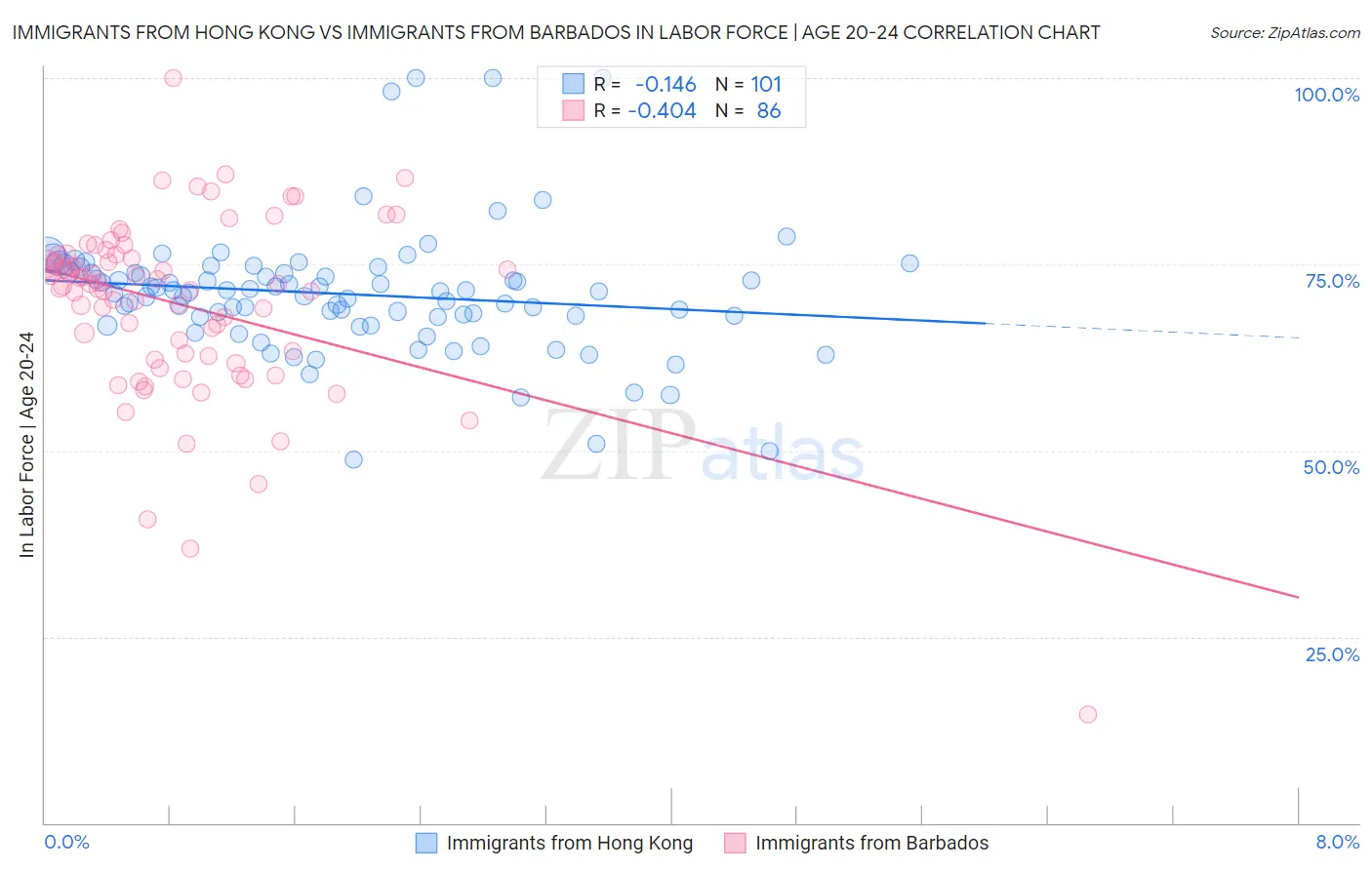 Immigrants from Hong Kong vs Immigrants from Barbados In Labor Force | Age 20-24
